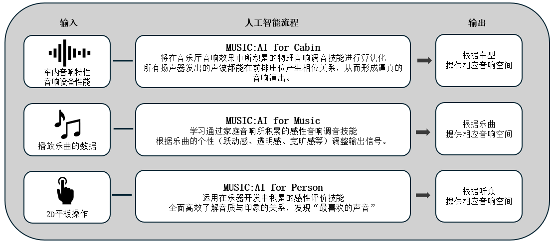 利用人工智能优化车载音响效果的「Music:AI」技术，搭载于高端车载功放和智能座舱